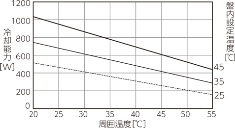 ENC-GR500EX-Pro 冷却能力特性図