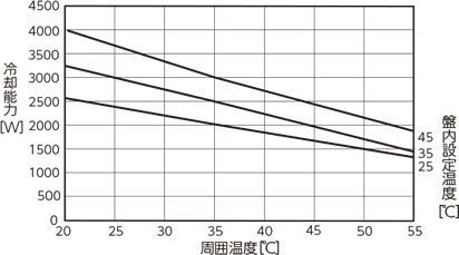 ENC-GR2500L-Pro 冷却能力特性図