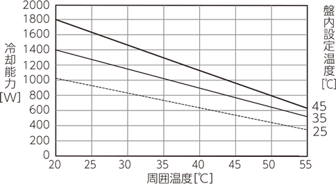 ENC-GR1000EX-Pro 冷却能力特性図