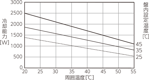 ENC-GR1500EX-Pro 冷却能力特性図