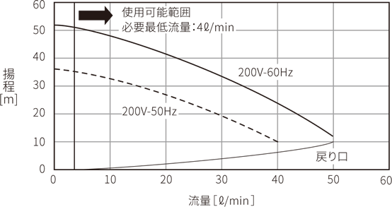 PCU-NE6000 ポンプ能力