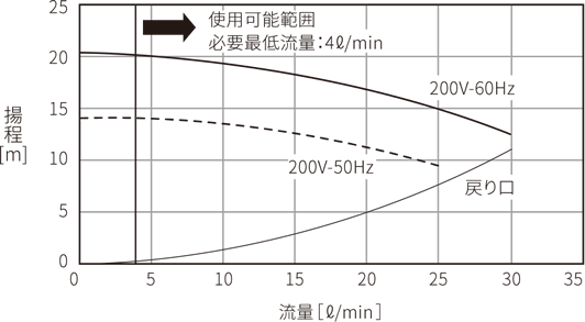 PCU-NE1500 ポンプ能力