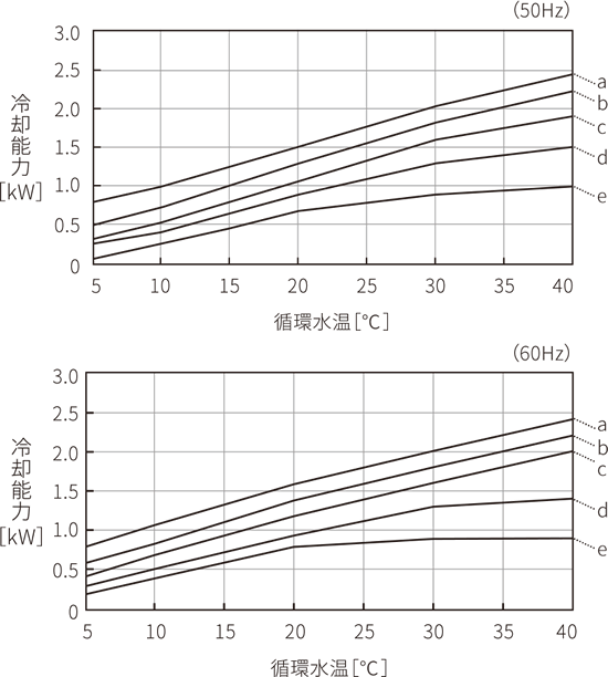 PCU-NE1500 冷却能力