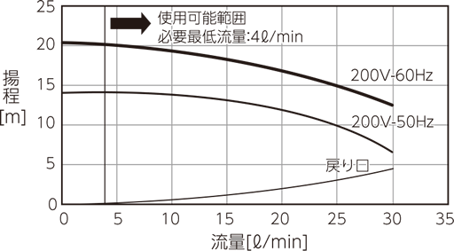 PCU-NE2500 ポンプ能力