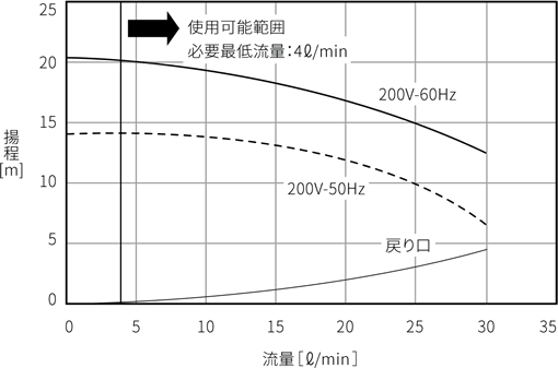 PCU-NE2500W ポンプ能力