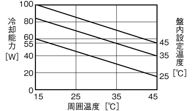 NRC-50AL 冷却能力特性グラフ