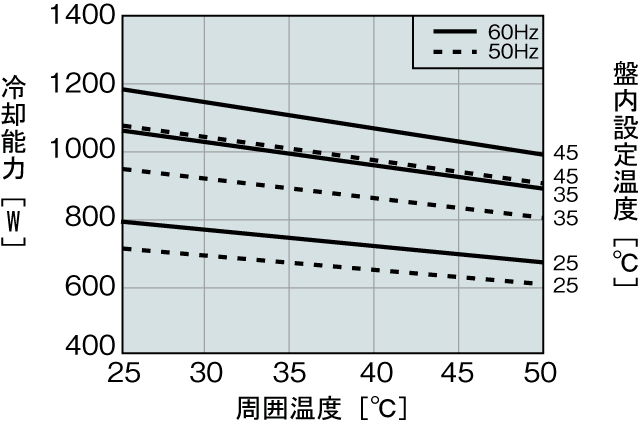 ENC-AR1010HD 能力特性グラフ