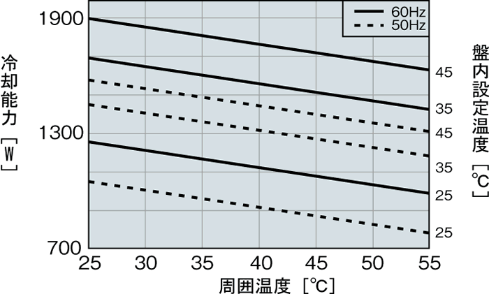 ENC-AR1610HD 能力特性グラフ