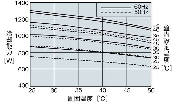 ENC-AR1120L-SUS-2 能力特性グラフ