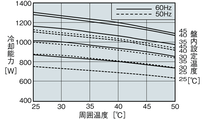 ENC-AR1120EX-SUS-2 能力特性グラフ