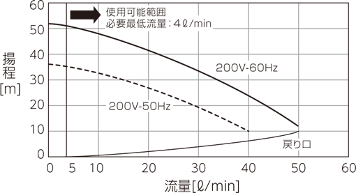 PCU-NE6000W ポンプ能力