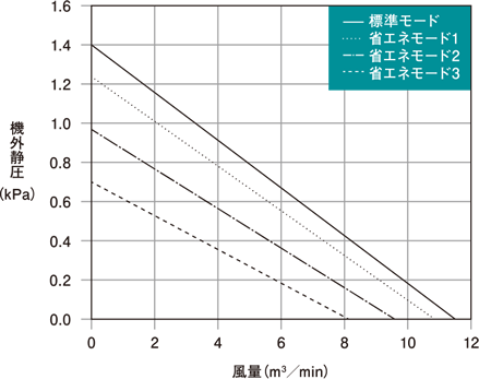 GME-S400-eco 能力特性グラフ