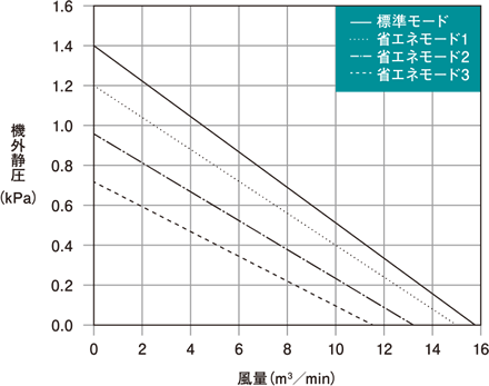 GME-S750-eco 能力特性グラフ