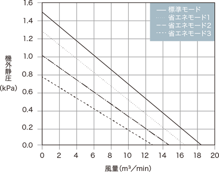 GME-S1500-Pro 能力特性グラフ