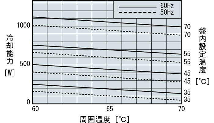 ENC-2800HL 能力特性グラフ