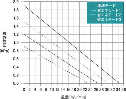 GME-S2200-eco 能力特性グラフ