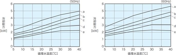 PCU-F3000 冷却能力特性図