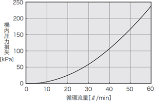 PCU-F3000 圧力損失特性図