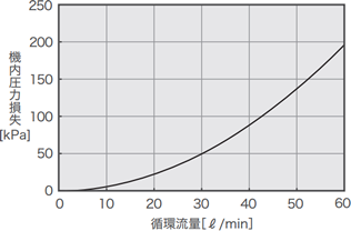PCU-F7000 圧力損失特性図