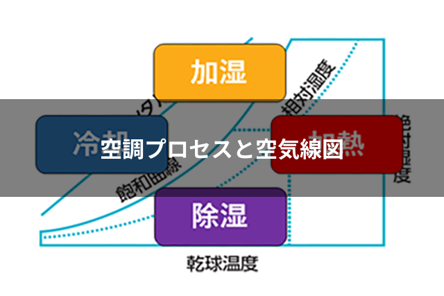 空調プロセスと空気線図