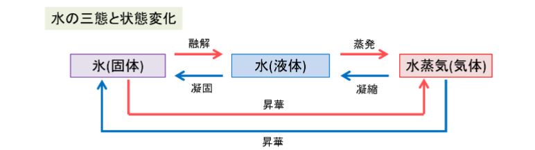 1 3 冷却の原理 株式会社アピステ 冷却 防塵 放熱など熱対策ならアピステ