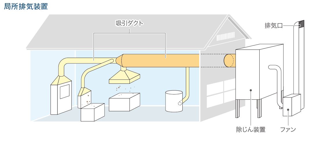 1-4.粉塵に関する法令 | 株式会社アピステ｜冷却・防塵・放熱など熱対策ならアピステ