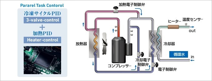 高精度・高安定性を実現