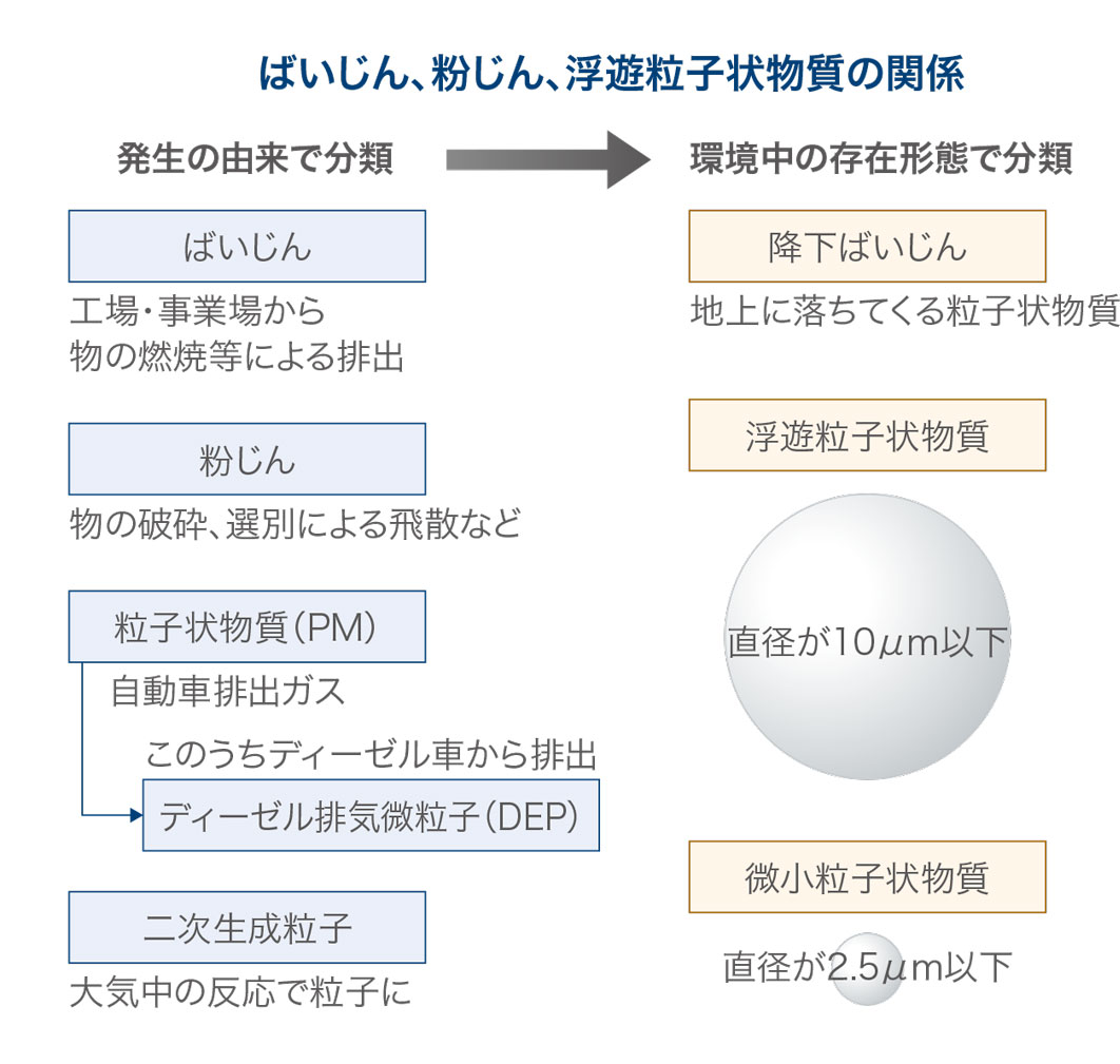 浮遊粒子状物質 JapaneseClass.jp