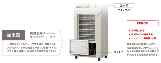 従来の制御盤用クーラー
