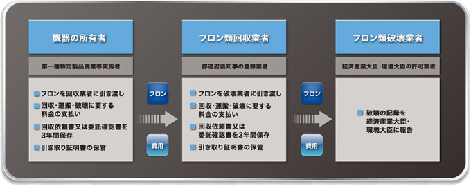 機器の所有者→フロン類回収業者→フロン類破壊業者