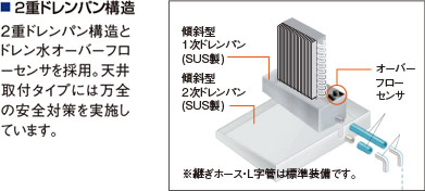 2重ドレンバン構造