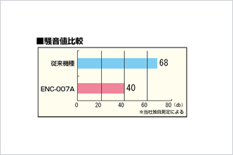 騒音値比較