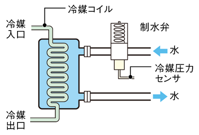 安定した運転を実現する流量制水弁