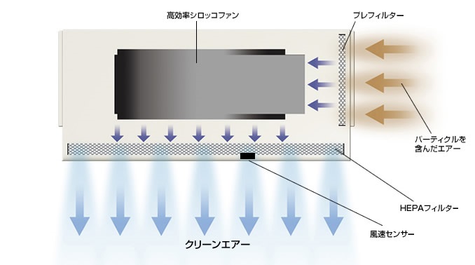 HEPAフィルタでクリーンエアーを供給