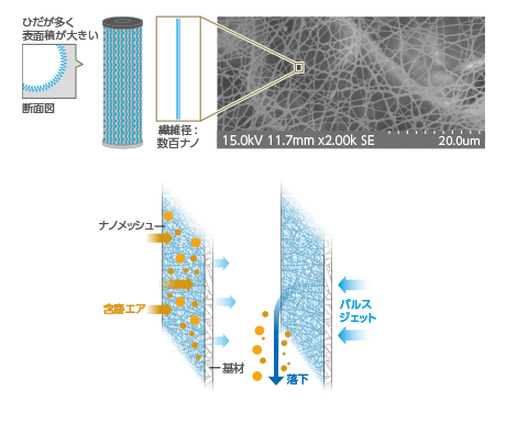 アピステの集塵機フィルターの構造図