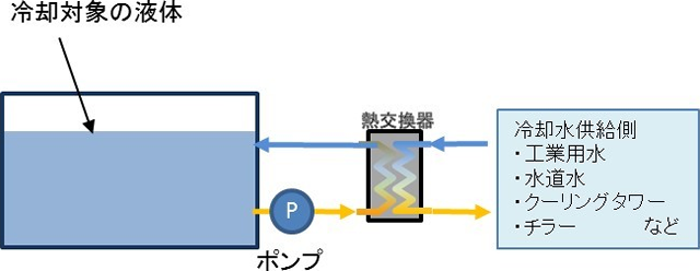 熱交換器とは その役割や特徴のまとめ アピステコラム 冷却 防塵 放熱など熱対策ならアピステ