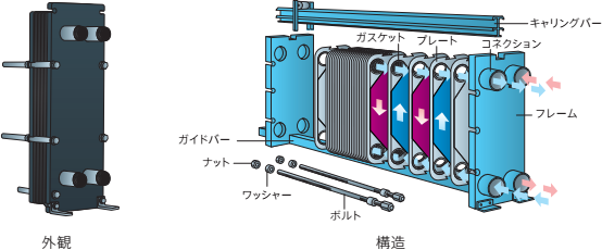 熱交換器とは その役割や特徴のまとめ アピステコラム 冷却 防塵 放熱など熱対策ならアピステ
