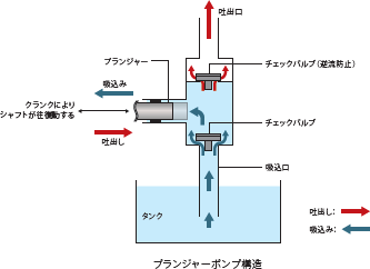 ポンプの種類と特徴 アピステコラム 冷却 防塵 放熱など熱対策ならアピステ