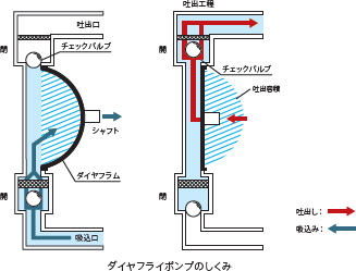 ポンプの種類と特徴 アピステコラム 冷却 防塵 放熱など熱対策ならアピステ