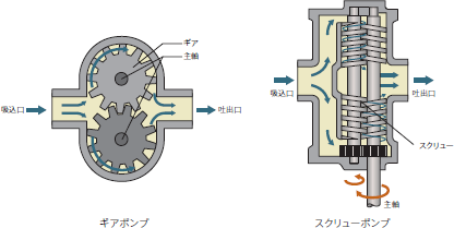 ポンプの種類と特徴 アピステコラム 冷却 防塵 放熱など熱対策ならアピステ