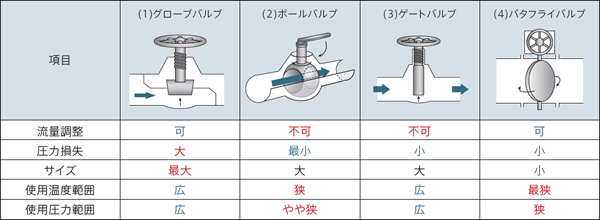 配管の仕切バルブの種類と特徴 アピステコラム 冷却 防塵 放熱など熱対策ならアピステ