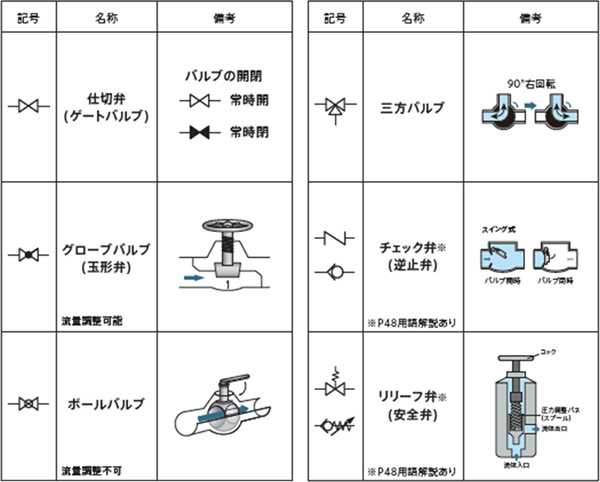 配管系統図でよく見る記号と情報の意味 アピステコラム 冷却 防塵 放熱など熱対策ならアピステ