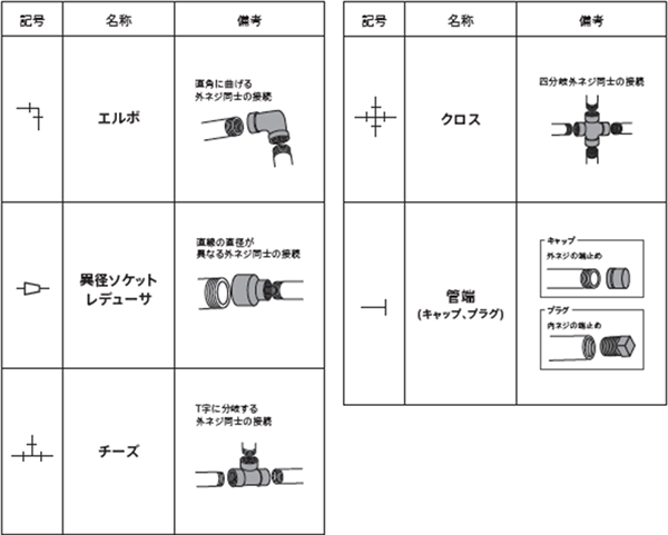 配管系統図でよく見る記号と情報の意味 アピステコラム 冷却 防塵 放熱など熱対策ならアピステ