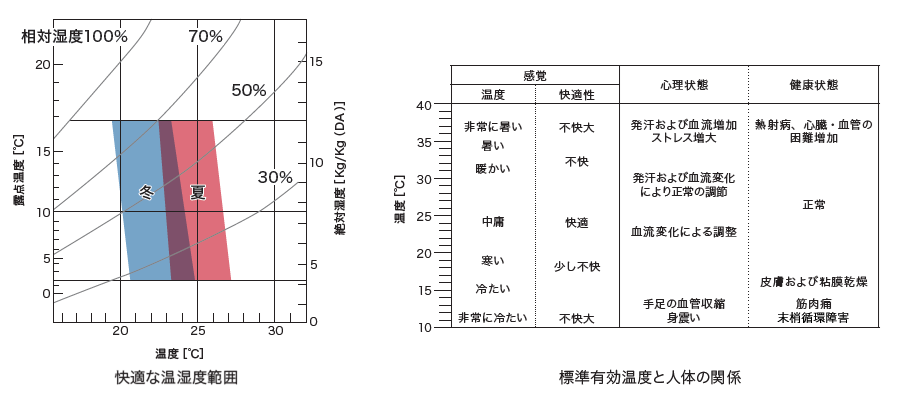 快適な温湿度範囲 標準有効温度と人体の関係