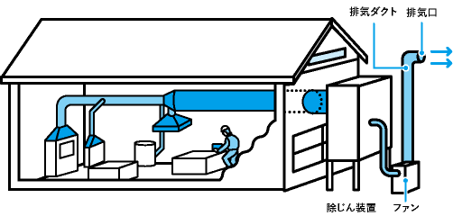 局所排気装置の例