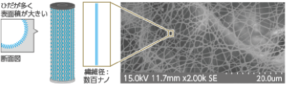 ひだが多く表面積が大きい断面図 繊維径:数百ナノ