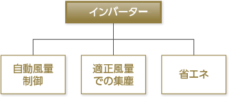 自動風量制御で常に安定した風量と省エネ性を実現