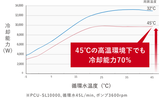 高温環境下での冷却能力(空冷式)