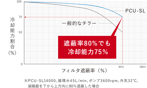 フィルタ目詰まり時の冷却能力 (空冷式)