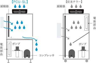 上下セパレート構造